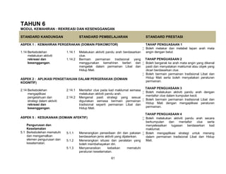 61
TAHUN 6
MODUL KEMAHIRAN : REKREASI DAN KESENGGANGAN
STANDARD KANDUNGAN STANDARD PEMBELAJARAN STANDARD PRESTASI
ASPEK 1 : KEMAHIRAN PERGERAKAN (DOMAIN PSIKOMOTOR) TAHAP PENGUASAAN 1
 Boleh melakar dan melabel lapan arah mata
angin dengan betul.
TAHAP PENGUASAAN 2
 Boleh bergerak ke arah mata angin yang dikenal
pasti dan menyatakan maklumat atau objek yang
dicari berdasarkan clue.
 Boleh bermain permainan tradisional Libat dan
Hidup Mati serta boleh menyatakan peraturan
permainan.
TAHAP PENGUASAAN 3
 Boleh melakukan aktiviti pandu arah dengan
mentafsir clue dalam kumpulan kecil.
 Boleh bermain permainan tradisional Libat dan
Hidup Mati dengan mengaplikasi peraturan
permainan.
TAHAP PENGUASAAN 4
 Boleh melakukan aktiviti pandu arah secara
berkumpulan dan mentafsir clue serta
menyelesaikan tugasan berdasarkan kad
maklumat.
 Boleh mengaplikasi strategi untuk menang
dalam permainan tradisional Libat dan Hidup
Mati.
1.14 Berkebolehan
melakukan aktiviti
rekreasi dan
kesenggangan.
1.14.1 Melakukan aktiviti pandu arah berdasarkan
clue.
1.14.2 Bermain permainan tradisional yang
menggunakan kemahiran berlari dan
mengelak dalam permainan Libat dan
Hidup Mati.
ASPEK 2 : APLIKASI PENGETAHUAN DALAM PERGERAKAN (DOMAIN
KOGNITIF)
2.14 Berkebolehan
mengaplikasi
pengetahuan dan
strategi dalam aktiviti
rekreasi dan
kesenggangan.
2.14.1 Mentafsir clue pada kad maklumat semasa
melakukan aktiviti pandu arah.
2.14.2 Mengenal pasti strategi yang sesuai
digunakan semasa bermain permainan
tradisional seperti permainan Libat dan
Hidup Mati.
ASPEK 5 : KESUKANAN (DOMAIN AFEKTIF)
Pengurusan dan
Keselamatan
5.1 Berkebolehan mematuhi
dan mengamalkan
elemen pengurusan dan
keselamatan.
5.1.1 Menerangkan persediaan diri dan pakaian
berdasarkan jenis aktiviti yang dijalankan.
5.1.2 Menerangkan situasi dan peralatan yang
boleh membahayakan diri.
5.1.3 Menyenaraikan kebaikan mematuhi
peraturan keselamatan.
 