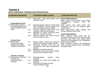 62
TAHUN 6
MODUL KEMAHIRAN : REKREASI DAN KESENGGANGAN
STANDARD KANDUNGAN STANDARD PEMBELAJARAN STANDARD PRESTASI
5.1.4 Menentukan ruang yang selamat untuk
melakukan aktiviti.
TAHAP PENGUASAAN 5
 Boleh mereka cipta permainan kecil dengan
mengaplikasikan kemahiran berlari dan
mengelak.
 Boleh mereka cipta aktiviti pandu arah
berdasarkan ‘clue’ dan kad maklumat dalam
kumpulan kecil.
 Boleh berkomunikasi dalam pelbagai cara
semasa melakukan aktiviti fizikal.
TAHAP PENGUASAAN 6
 Boleh melakukan aktiviti pandu arah dan
permainan tradisional Libat dan Hidup Mati atau
permainan yang direka cipta sebagai aktiviti
rekreasi dan kesenggangan untuk mengekalkan
tahap kecergasan fizikal.
 Boleh membentuk kumpulan dan bekerjasama
dalam kumpulan sebagai aktiviti meningkatkan
kecergasan fizikal.
Tanggungjawab Kendiri
5.2 Menunjukkan keyakinan
dan tanggungjawab kendiri
semasa melakukan aktiviti
fizikal.
5.2.1 Bertanggungjawab melakukan aktiviti fizikal
dalam pendidikan jasmani sebagai satu
cara meningkatkan tahap kecergasan.
5.2.2 Berusaha melakukan aktiviti fizikal untuk
mencapai matlamat yang ditetapkan.
5.2.3 Melibatkan diri dalam merancang aktiviti
fizikal dan membuat keputusan.
5.2.4 Menerima cabaran dan berasa seronok
semasa melakukan aktiviti.
Interaksi Sosial
5.3 Berkebolehan
berkomunikasi dalam
pelbagai cara semasa
melakukan aktiviti fizikal.
5.3.1 Memberi kritikan membina dan menerima
kritikan secara terbuka di dalam kumpulan.
5.3.2 Mendengar pendapat orang lain dan
menyumbang idea dalam menyelesaikan
masalah.
5.3.3 Menghormati pendapat orang lain.
5.3.4 Berinteraksi secara positif dalam pelbagai
situasi semasa melakukan aktiviti.
Dinamika Kumpulan
5.4 Berkebolehan membentuk
kumpulan dan
bekerjasama dalam
kumpulan.
5.4.1 Bertanggungjawab sebagai ketua
kumpulan.
5.4.2 Melibatkan diri secara aktif sebagai ahli
kumpulan.
5.4.3 Membimbing ahli dalam kumpulan
semasa melakukan aktiviti.
 