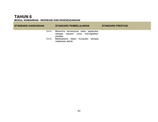 63
TAHUN 6
MODUL KEMAHIRAN : REKREASI DAN KESENGGANGAN
STANDARD KANDUNGAN STANDARD PEMBELAJARAN STANDARD PRESTASI
5.4.4 Menerima kemampuan rakan sepasukan
sebagai cabaran untuk meningkatkan
prestasi.
5.4.5 Bekerjasama dalam kumpulan semasa
melakukan aktiviti.
 