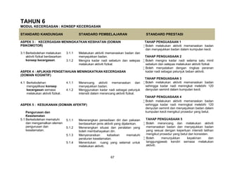 67
TAHUN 6
MODUL KECERGASAN : KONSEP KECERGASAN
STANDARD KANDUNGAN STANDARD PEMBELAJARAN STANDARD PRESTASI
ASPEK 3 : KECERGASAN MENINGKATKAN KESIHATAN (DOMAIN
PSIKOMOTOR)
TAHAP PENGUASAAN 1
 Boleh melakukan aktiviti memanaskan badan
dan menyejukkan badan dalam kumpulan kecil.
TAHAP PENGUASAAN 2
 Boleh mengira kadar nadi selama satu minit
sebelum dan selepas melakukan aktiviti fizikal.
 Boleh menyatakan dengan ringkas peranan
kadar nadi sebagai petunjuk beban aktiviti.
TAHAP PENGUASAAN 3
 Boleh melakukan aktiviti memanaskan badan
sehingga kadar nadi meningkat melebihi 120
denyutan seminit dalam kumpulan kecil.
TAHAP PENGUASAAN 4
 Boleh melakukan aktiviti memanaskan badan
sehingga kadar nadi meningkat melebihi 120
denyutan seminit dan menyejukkan badan dalam
kumpulan kecil mengikut prosedur yang betul.
TAHAP PENGUASAAN 5
 Boleh merancang dan melakukan aktiviti
memanaskan badan dan menyejukkan badan
yang sesuai dengan keperluan intensiti latihan
mengikut prosedur yang betul dan konsisten.
 Boleh menunjukkan keyakinan dan
tanggungjawab kendiri semasa melakukan
aktiviti.
3.1 Berkebolehan melakukan
aktiviti fizikal berdasarkan
konsep kecergasan.
3.1.1 Melakukan aktiviti memanaskan badan dan
menyejukkan badan.
3.1.2 Mengira kadar nadi sebelum dan selepas
melakukan aktiviti fizikal.
ASPEK 4 : APLIKASI PENGETAHUAN MENINGKATKAN KECERGASAN
(DOMAIN KOGNITIF)
4.1 Berkebolehan
mengaplikasi konsep
kecergasan semasa
melakukan aktiviti fizikal.
4.1.1 Merancang aktiviti memanaskan dan
menyejukkan badan.
4.1.2 Menggunakan kadar nadi sebagai petunjuk
intensiti dalam merancang aktiviti fizikal.
ASPEK 5 : KESUKANAN (DOMAIN AFEKTIF)
Pengurusan dan
Keselamatan
5.1 Berkebolehan mematuhi
dan mengamalkan elemen
pengurusan dan
keselamatan.
5.1.1 Menerangkan persediaan diri dan pakaian
berdasarkan jenis aktiviti yang dijalankan.
5.1.2 Menerangkan situasi dan peralatan yang
boleh membahayakan diri.
5.1.3 Menyenaraikan kebaikan mematuhi
peraturan keselamatan.
5.1.4 Menentukan ruang yang selamat untuk
melakukan aktiviti.
 