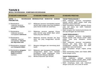 73
TAHUN 6
MODUL KECERGASAN : KOMPONEN KECERGASAN
STANDARD KANDUNGAN STANDARD PEMBELAJARAN STANDARD PRESTASI
ASPEK 3 : KECERGASAN MENINGKATKAN KESIHATAN (DOMAIN
PSIKOMOTOR)
TAHAP PENGUASAAN 1
 Boleh melakukan senaman meningkatkan
kapasiti aerobik dalam jangka masa yang
ditetapkan secara berterusan.
 Boleh menyatakan senaman regangan khusus
pada otot utama dan boleh melakukan
senaman tersebut.
 Boleh mengukur dan merekod pertumbuhan diri
dari segi ketinggian dan berat badan.
TAHAP PENGUASAAN 2
 Boleh melakukan senaman meningkatkan
kapasiti aerobik pada intensiti rendah dalam
jangka masa yang ditetapkan secara
berterusan.
 Boleh melakukan senaman meningkatkan
kekuatan dan daya tahan otot yang
menggunakan otot-otot utama dan boleh
menyatakan nama otot tersebut.
 Boleh menyatakan dengan ringkas prinsip
FITT.
 Boleh membanding Indeks Jisim Badan (BMI)
sendiri dengan norma.
TAHAP PENGUASAAN 3
 Boleh melakukan pelbagai senaman
meningkatkan kapasiti aerobik dalam jangka
masa yang ditetapkan secara berterusan.
 Boleh menghitung kadar nadi maksimum
dengan rumus 220- umur untuk diri sendiri.
3.2 Berkebolehan
melakukan senaman
meningkatkan kapasiti
aerobik.
3.2.1 Melakukan senaman meningkatkan kapasiti
aerobik dalam jangka masa yang ditetapkan
pada intensiti rendah dan sederhana.
3.3 Berkebolehan
melakukan senaman
meningkatkan kelenturan.
3.3.1 Melakukan senaman regangan khusus
pada otot-otot yang terlibat dalam aktiviti
fizikal yang akan dilakukan.
3.4 Berkebolehan
melakukan senaman
meningkatkan kekuatan
dan daya tahan otot.
3.4.1 Melakukan senaman kekuatan dan daya
tahan otot yang menggunakan otot-otot
utama.
3.5 Berkebolehan mengenal
pasti komposisi badan.
3.5.1 Mengukur ketinggian dan menimbang berat
badan.
3.6 Berkebolehan mengukur
tahap kecergasan
fizikal berasaskan
kesihatan.
3.6.1 Melakukan ujian kecergasan fizikal dengan
menggunakan Bateri Ujian Standard
Kecergasan Fizikal Kebangsaan Untuk
Murid Sekolah Malaysia (SEGAK).
3.6.2 Merekod keputusan ujian SEGAK.
 