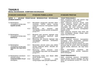 74
TAHUN 6
MODUL KECERGASAN : KOMPONEN KECERGASAN
STANDARD KANDUNGAN STANDARD PEMBELAJARAN STANDARD PRESTASI
ASPEK 4 : APLIKASI PENGETAHUAN MENINGKATKAN KECERGASAN
(DOMAIN KOGNITIF)
TAHAP PENGUASAAN 4
 Boleh menghitung kadar nadi sasaran bagi
intensiti sederhana untuk diri sendiri.
 Boleh melakukan senaman aerobik pada
intensiti sederhana dengan kadar denyutan
nadi yang telah dikenal pasti dan boleh
menamakan alat untuk memantau intensiti
semasa melakukan senaman meningkatkan
kapasiti aerobik.
 Boleh melakukan senaman daya tahan otot
untuk mendapatkan bilangan ulangan dalam
jangka masa 20-30 saat.
TAHAP PENGUASAAN 5
 Boleh melakukan senaman meningkatkan
kecergasan fizikal berdasarkan kesihatan
dengan lakuan dan prosedur yang betul.
 Boleh menentukan intensiti senaman dan jenis
senaman bagi diri sendiri untuk meningkatkan
kapasiti aerobik, kelenturan, dan daya tahan
otot.
 Boleh menunjukkan keyakinan dan
tanggungjawab kendiri semasa melakukan
aktiviti kecergasan.
TAHAP PENGUASAAN 6
 Boleh merancang senaman meningkatkan
kapasiti aerobik, senaman regangan, dan daya
tahan otot berdasarkan prinsip FITT untuk diri
sendiri.
4.2 Berkebolehan
mengaplikasi konsep asas
kapasiti aerobik.
4.2.1 Menyatakan penggunaan teknologi dalam
memantau intensiti latihan semasa
melakukan senaman meningkatkan kapasiti
aerobik.
4.2.2 Merancang sesi senaman bagi
meningkatkan kapasiti aerobik berdasarkan
prinsip FITT.
4.3 Berkebolehan
mengaplikasi konsep asas
kelenturan.
4.3.1 Mengenal pasti senaman regangan yang
boleh meningkatkan kelenturan pada
sendi-sendi tertentu.
4.3.2 Merancang sesi senaman regangan bagi
meningkatkan kelenturan berdasarkan
prinsip FITT.
4.4 Berkebolehan
mengaplikasi konsep asas
kekuatan dan daya tahan
otot.
4.4.1 Menamakan otot-otot utama yang terlibat
semasa melakukan aktiviti kekuatan dan
daya tahan otot.
4.4.2 Merancang aktiviti senaman untuk
meningkatkan daya tahan otot berdasarkan
prinsip FITT.
4.5 Berkebolehan memahami
perkaitan antara
komposisi badan dengan
kecergasan.
4.5.1 Membanding Indeks Jisim Badan (BMI)
sendiri dengan norma.
4.5.2 Menyatakan cara-cara untuk
mengurangkan risiko penyakit hipokinetik.
 