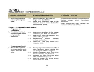 75
TAHUN 6
MODUL KECERGASAN : KOMPONEN KECERGASAN
STANDARD KANDUNGAN STANDARD PEMBELAJARAN STANDARD PRESTASI
4.6 Berkebolehan mengenal
pasti tahap kecergasan
fizikal.
4.6.1 Membandingkan skor pencapaian diri
dengan norma Ujian SEGAK.
 Boleh melakukan senaman kecergasan secara
berkala sebagai aktiviti meningkatkan
kecergasan.
 Boleh berkomunikasi dalam pelbagai cara
semasa melakukan aktiviti fizikal.
4.6.2 Menilai tahap kecergasan fizikal diri dan
melakukan tindakan susulan berdasarkan
keputusan Ujian SEGAK.
ASPEK 5 : KESUKANAN (DOMAIN AFEKTIF)
Pengurusan dan
Keselamatan
5.1 Berkebolehan mematuhi
dan mengamalkan elemen
pengurusan dan
keselamatan.
5.1.1 Menerangkan persediaan diri dan pakaian
berdasarkan jenis aktiviti yang dijalankan.
5.1.2 Menerangkan situasi dan peralatan yang
boleh membahayakan diri.
5.1.3 Menyenaraikan kebaikan mematuhi
peraturan keselamatan.
5.1.4 Menentukan ruang yang selamat untuk
melakukan aktiviti.
Tanggungjawab Kendiri
5.2 Menunjukkan keyakinan
dan tanggungjawab kendiri
semasa melakukan aktiviti
fizikal.
5.2.1 Bertanggungjawab melakukan aktiviti fizikal
dalam pendidikan jasmani sebagai satu
cara meningkatkan tahap kecergasan.
5.2.2 Berusaha melakukan aktiviti fizikal untuk
mencapai matlamat yang ditetapkan.
5.2.3 Melibatkan diri dalam merancang aktiviti
fizikal dan membuat keputusan.
5.2.4 Menerima cabaran dan berasa seronok
semasa melakukan aktiviti.
 