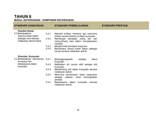 76
TAHUN 6
MODUL KECERGASAN : KOMPONEN KECERGASAN
STANDARD KANDUNGAN STANDARD PEMBELAJARAN STANDARD PRESTASI
Interaksi Sosial
5.3 Berkebolehan
berkomunikasi dalam
pelbagai cara semasa
melakukan aktiviti fizikal.
5.3.1 Memberi kritikan membina dan menerima
kritikan secara terbuka di dalam kumpulan.
5.3.2 Mendengar pendapat orang lain dan
menyumbang idea dalam menyelesaikan
masalah.
5.3.3 Menghormati pendapat orang lain.
5.3.4 Berinteraksi secara positif dalam pelbagai
situasi semasa melakukan aktiviti.
Dinamika Kumpulan
5.4 Berkebolehan membentuk
kumpulan dan
bekerjasama dalam
kumpulan.
5.4.1 Bertanggungjawab sebagai ketua
kumpulan.
5.4.2 Melibatkan diri secara aktif sebagai ahli
kumpulan.
5.4.3 Membimbing ahli dalam kumpulan semasa
melakukan aktiviti.
5.4.4 Menerima kemampuan rakan sepasukan
sebagai cabaran untuk meningkatkan
prestasi.
5.4.5 Bekerjasama dalam kumpulan semasa
melakukan aktiviti.
 