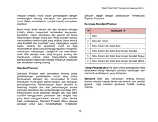 DRAF DSKP RBT TAHUN 6 20 JANUARI 2015
10
melapor prestasi murid dalam pembelajaran dengan
menerangkan tentang kemajuan dan pertumbuhan
murid dalam pembelajaran merujuk kepada pernyataan
standard.
Murid-murid dinilai secara adil dan saksama sebagai
individu dalam masyarakat berdasarkan keupayaan,
kebolehan, bakat, kemahiran dan potensi diri tanpa
dibandingkan dengan orang lain. Pihak sekolah mampu
mendapatkan maklum balas yang lengkap dalam bentuk
data kualitatif dan kuantitatif yang merangkumi segala
aspek tentang diri seseorang murid itu bagi
membolehkan pihak yang bertanggungjawab mengenali,
memahami, menghargai, mengiktiraf dan memuliakan
anak didik sebagai insan yang berguna, penting dan
mempunyai potensi untuk menyumbang kepada
pembangunan negara dan bangsa mengikut keupayaan
dan kebolehan masing-masing.
Standard Prestasi
Standard Prestasi ialah pernyataan tentang tahap
perkembangan pembelajaran murid yang diukur
berdasarkan standard dan menunjukkan di mana
kedudukan murid dalam perkembangan atau kemajuan
pembelajarannya. Perkembangan dalam standard itu
terbahagi kepada dua iaitu perkembangan secara
mendatar (konstruk) dan perkembangan menegak (TP).
Pertumbuhan murid dijelaskan dengan satu atau lebih
qualifier menggunakan perkataan atau rangkai kata
yang betul menggambarkan standard dalam bentuk
hasil pembelajaran. Standard Prestasi dibina sebagai
panduan untuk guru menambahbaik Pentaksiran
Sekolah sejajar dengan pelaksanaan Pentaksiran
Rujukan Standard.
Kerangka Standard Prestasi
TP HURAIAN TP
1 Tahu
2 Tahu dan Faham
3 Tahu, Faham dan Boleh Buat
4 Tahu, Faham dan Boleh Buat dengan Beradab
5 Tahu, Faham dan Boleh Buat dengan Beradab Terpuji
6 Tahu, Faham dan Boleh Buat dengan Beradab Mithali
Tahap Penguasaan (TP) ialah kriteria pencapaian yang
berasaskan setiap kelompok standard kandungan dan
standard pembelajaran yang ditetapkan.
Standard ialah satu pernyataan tentang sesuatu
domain merujuk kepada tanda aras tertentu dan bersifat
generik bagi memberi gambaran holistik tentang
individu.
 