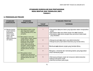 DRAF DSKP RBT TAHUN 6 20 JANUARI 2015
15
STANDARD KURIKULUM DAN PENTAKSIRAN
REKA BENTUK DAN TEKNOLOGI (RBT)
TAHUN 6
4. PENGHASILAN PROJEK
STANDARD
KANDUNGAN
STANDARD
PEMBELAJARAN
STANDARD PRESTASI
TAHAP
PENGUASAAN
TAFSIRAN
4.3 Mereka bentuk
projek bertema
berasaskan
bahan bukan
logam, bahan
logam dan
elektromekanikal
(24 waktu)
4.3.1 Menyatakan bahan yang
akan digunakan seperti
Polivinil Klorida (PVC) dan
perspeks.
4.3.2 Menyatakan nama dan
fungsi alatan tangan seperti
gergaji tangan, gergaji
lengkung halus, gergaji
kerawang (scroll saw),
pahat, pisau pemotong
perspeks, pistol pengokot
(stapler gun) dan pistol
perekat panas (hot glue
gun).
4.3.3 Menyatakan bahan
pengikat dan pencantum
seperti dawai kokot dan rod
perekat panas (hot melt
glue).
1  Menyatakan dua jenis bahan yang digunakan dalam menghasilkan
projek.
 Menyatakan dua nama alatan tangan dan satu fungsinya.
 Menyatakan satu bahan pengikat atau pencantum pada projek
yang dihasilkan.
2  Mengenal pasti satu sistem asas elektromekanikal.
 Mengenal pasti projek elektromekanikal yang hendak dibina.
3 Membuat satu lakaran projek yang hendak dibina.
4 Mengukur, menanda dan memotong bahan yang digunakan
untuk membuat projek.
5  Memasang bahagian projek dan komponen elektromekanikal.
 Menguji kefungsian projek.
 Membuat kemasan pada projek.
 