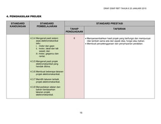 DRAF DSKP RBT TAHUN 6 20 JANUARI 2015
16
4. PENGHASILAN PROJEK
STANDARD
KANDUNGAN
STANDARD
PEMBELAJARAN
STANDARD PRESTASI
TAHAP
PENGUASAAN
TAFSIRAN
4.3.4 Mengenal pasti sistem
asas elektromekanikal
iaitu:
i. motor dan gear;
ii. motor, takal dan tali
sawat; dan
iii. motor, gegancu dan
rantai.
4.3.5 Mengenal pasti projek
elektromekanikal yang
hendak dibina.
4.3.6 Membuat beberapa lakaran
projek elektromekanikal.
4.3.7 Memilih lakaran terbaik
projek elektromekanikal.
4.3.8 Menyediakan alatan dan
bahan berdasarkan
lakaran projek
elektromekanikal.
6  Mempersembahkan hasil projek yang berfungsi dan mempunyai
nilai tambah sama ada dari aspek idea, fungsi atau bahan.
 Membuat penyelenggaraan dan penyimpanan peralatan.
 