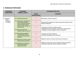 DRAF DSKP RBT TAHUN 6 20 JANUARI 2015
18
5. TEKNOLOGI PERTANIAN
STANDARD
KANDUNGAN
STANDARD
PEMBELAJARAN
STANDARD PRESTASI
TAHAP
PENGUASAAN
TAFSIRAN
5.2 Menanam
secara
hidroponik
(12 waktu)
5.2.1 Mengenal hidroponik.
5.2.2 Menyatakan peralatan dan
bahan yang diperlukan
untuk menyemai biji benih
seperti dulang semaian,
span atau reja benang, biji
benih dan air.
5.2.3 Menyemai biji benih
dengan kaedah yang betul.
5.2.4 Menyediakan peralatan
menanam iaitu takung,
penutup takung dan raga
tanaman.
5.2.5 Membancuh larutan nutrien
dengan kadar yang betul.
5.2.6 Mengubah anak benih ke
dalam raga tanaman
mengikut prosedur.
1 Menyatakan maksud hidroponik.
2 Mengenal pasti peralatan dan bahan yang akan digunakan untuk
tanaman hidroponik.
3  Menyemai biji benih ke dulang semaian.
 Menjalankan kerja mengubah anak benih ke raga tanaman.
 Melakukan aktiviti penjagaan tanaman hidroponik.
4  Mengira kos bahan hidroponik.
 Merekod pendapatan hasil hidroponik.
5 Melakukan aktiviti memungut hasil tanaman hidroponik.
6 Melakukan penanaman secara hidroponik dengan kreatif dan
inovatif dari aspek idea, teknik, peralatan dan bahan.
 
