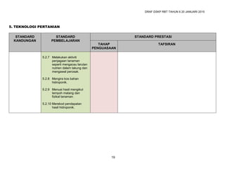 DRAF DSKP RBT TAHUN 6 20 JANUARI 2015
19
5. TEKNOLOGI PERTANIAN
STANDARD
KANDUNGAN
STANDARD
PEMBELAJARAN
STANDARD PRESTASI
TAHAP
PENGUASAAN
TAFSIRAN
5.2.7 Melakukan aktiviti
penjagaan tanaman
seperti mengacau larutan
nutrien dalam takung dan
mengawal perosak.
5.2.8 Mengira kos bahan
hidroponik.
5.2.9 Menuai hasil mengikut
tempoh matang dan
fizikal tanaman.
5.2.10 Merekod pendapatan
hasil hidroponik.
 