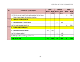 DRAF DSKP RBT TAHUN 6 20 JANUARI 2015
23
BIL. STANDARD KANDUNGAN
Tahun 4 Tahun 5 Tahun 6
Waktu Minit
(min)
Waktu Minit
(min)
Waktu Minit
(min)
4.3 Mereka bentuk projek bertema berasaskan bahan bukan
logam, bahan logam dan elektromekanikal.
24 720
5 5. TEKNOLOGI PERTANIAN
5.1 Menanam benih di dalam bekas. 8 240
5.2 Menanam secara hidroponik. 12 360
6 6. SAINS RUMAH TANGGA
6.1 Menghasilkan artikel jahitan. 10 300
6.2 Menyediakan sajian. 6 180
6.3 Menghias dan membungkus makanan. 4 120
JUMLAH BESAR 36 1080 36 1080 36 1080
 