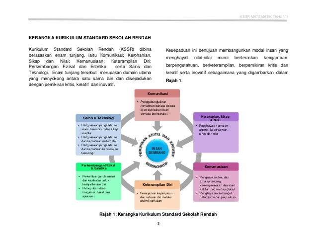DSKP Matematik KSSR Tahun 1 ( Semakan )