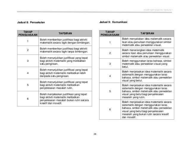 DSKP Matematik KSSR Tahun 1 ( Semakan )