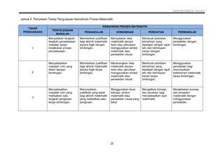 KSSR MATEMATIK TAHUN 2
25
TAHAP
PENGUASAAN
KEMAHIRAN PROSES MATEMATIK
PENYELESAIAN
MASALAH
PENAAKULAN KOMUNIKASI PERKAITAN PERWAKILAN
1
Menyatakan langkah-
langkah penyelesaian
masalah tanpa
melakukan proses
penyelesaian.
Memberikan justifikasi
bagi aktiviti matematik
secara logik dengan
bimbingan.
Menyatakan idea
matematik secara
lisan atau penulisan
menggunakan simbol
matematik atau
perwakilan visual.
Membuat perkaitan
kemahiran yang
dipelajari dengan tajuk
lain dan kehidupan
harian dengan
bimbingan.
Menggunakan
perwakilan dengan
bimbingan.
2
Menyelesaikan
masalah rutin yang
diberi dengan
bimbingan.
Memberikan justifikasi
bagi aktiviti matematik
secara logik tanpa
bimbingan.
Menerangkan idea
matematik secara
lisan atau penulisan
menggunakan simbol
matematik atau
perwakilan visual.
Membuat perkaitan
kemahiran yang
dipelajari dengan tajuk
lain dan kehidupan
harian tanpa
bimbingan.
Menggunakan
perwakilan bagi
menunjukkan
kefahaman matematik
tanpa bimbingan.
3
Menyelesaikan
masalah rutin yang
melibatkan satu
langkah pengiraan
tanpa bimbingan.
Menunjukkan
justifikasi yang tepat
bagi aktiviti matematik
yang melibatkan satu
pengiraan.
Menggunakan laras
bahasa, simbol
matematik atau
perwakilan visual yang
betul.
Mengaitkan konsep
dan prosedur bagi
menyelesaikan ayat
matematik.
Menjelaskan konsep
dan prosedur
matematik dengan
menggunakan
perwakilan.
Jadual 5: Penyataan Tahap Penguasaan Kemahiran Proses Matematik
 