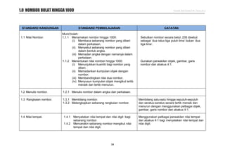 KSSR MATEMATIK TAHUN 2
34
STANDARD KANDUNGAN STANDARD PEMBELAJARAN CATATAN
1.1 Nilai Nombor.
Murid boleh:
1.1.1 Menamakan nombor hingga 1000:
(i) Membaca sebarang nombor yang diberi
dalam perkataan.
(ii) Menyebut sebarang nombor yang diberi
dalam bentuk angka.
(iii) Memadan angka dengan namanya dalam
perkataan.
1.1.2 Menentukan nilai nombor hingga 1000:
(i) Menunjukkan kuantiti bagi nombor yang
diberi.
(ii) Memadankan kumpulan objek dengan
nombor.
(iii) Membandingkan nilai dua nombor.
(iv) Menyusun kumpulan objek mengikut tertib
menaik dan tertib menurun.
Sebutkan nombor secara betul. 235 disebut
sebagai ’dua ratus tiga puluh lima’ bukan ’dua
tiga lima’.
Gunakan perwakilan objek, gambar, garis
nombor dan abakus 4:1.
1.2 Menulis nombor. 1.2.1 Menulis nombor dalam angka dan perkataan.
1.3 Rangkaian nombor. 1.3.1 Membilang nombor.
1.3.2 Melengkapkan sebarang rangkaian nombor.
Membilang satu-satu hingga sepuluh-sepuluh
dan seratus-seratus secara tertib menaik dan
menurun dengan menggunakan pelbagai objek,
gambar, garis nombor dan abakus 4:1.
1.4 Nilai tempat. 1.4.1 Menyatakan nilai tempat dan nilai digit bagi
sebarang nombor.
1.4.2 Mencerakin sebarang nombor mengikut nilai
tempat dan nilai digit.
Menggunakan pelbagai perwakilan nilai tempat
dan abakus 4:1 bagi menyatakan nilai tempat dan
nilai digit.
1.0 NOMBOR BULAT HINGGA 1000
 