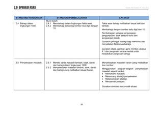 KSSR MATEMATIK TAHUN 2
39
STANDARD KANDUNGAN STANDARD PEMBELAJARAN CATATAN
2.4 Bahagi dalam
lingkungan 1000.
Murid boleh:
2.4.1 Membahagi dalam lingkungan fakta asas.
2.4.2 Membahagi sebarang nombor dua digit dengan
10.
Fakta asas bahagi melibatkan tanpa baki dan
berbaki.
Membahagi dengan nombor satu digit dan 10.
Pembahagian sebagai pengongsian,
pengumpulan, tolak berturut-turut dan
songsangan darab.
Gunakan pelbagai strategi bagi membina dan
menyatakan fakta asas bahagi.
Gunakan objek, gambar, garis nombor, abakus
4:1 dan pengiraan secara mental untuk
mewakilkan pengiraan bahagi
2.5 Penyelesaian masalah. 2.5.1 Mereka cerita masalah tambah, tolak, darab
dan bahagi dalam lingkungan 1000.
2.5.2 Menyelesaikan masalah tambah, tolak, darab
dan bahagi yang melibatkan situasi harian.
Menyelesaikan masalah harian yang melibatkan
dua nombor.
Menggunakan langkah-langkah penyelesaian
masalah seperti berikut:
 Memahami masalah.
 Merancang strategi penyelesaian.
 Melaksanakan strategi.
 Menyemak jawapan.
Gunakan simulasi atau model situasi.
2.0 OPERASI ASAS
 