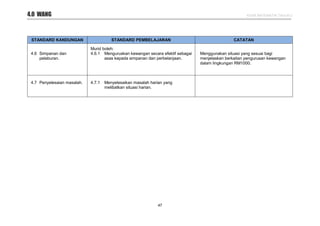 KSSR MATEMATIK TAHUN 2
47
STANDARD KANDUNGAN STANDARD PEMBELAJARAN CATATAN
4.6 Simpanan dan
pelaburan.
Murid boleh:
4.6.1 Menguruskan kewangan secara efektif sebagai
asas kepada simpanan dan perbelanjaan.
Menggunakan situasi yang sesuai bagi
menjelaskan berkaitan pengurusan kewangan
dalam lingkungan RM1000.
4.7 Penyelesaian masalah. 4.7.1 Menyelesaikan masalah harian yang
melibatkan situasi harian.
4.0 WANG
 