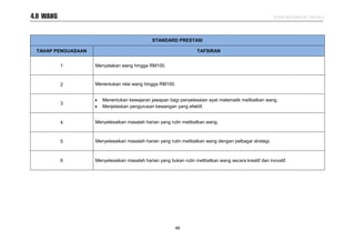 KSSR MATEMATIK TAHUN 2
48
STANDARD PRESTASI
TAHAP PENGUASAAN TAFSIRAN
1 Menyatakan wang hingga RM100.
2 Menentukan nilai wang hingga RM100.
3
 Menentukan kewajaran jawapan bagi penyelesaian ayat matematik melibatkan wang.
 Menjelaskan pengurusan kewangan yang efektif.
4 Menyelesaikan masalah harian yang rutin melibatkan wang.
5 Menyelesaikan masalah harian yang rutin melibatkan wang dengan pelbagai strategi.
6 Menyelesaikan masalah harian yang bukan rutin melibatkan wang secara kreatif dan inovatif.
4.0 WANG
 