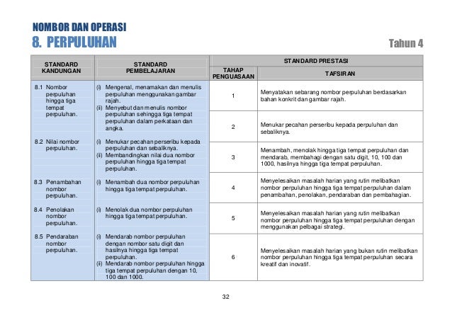 Dskp matematik tahun 5