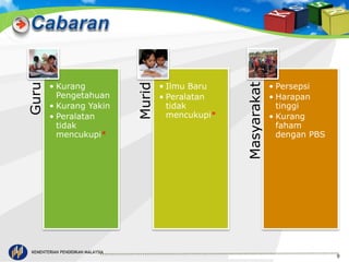 KEMENTERIAN PENDIDIKAN MALAYSIA 
9 
Guru 
• Kurang 
Pengetahuan 
• Kurang Yakin 
• Peralatan 
tidak 
mencukupi* 
Murid 
• Ilmu Baru 
• Peralatan 
tidak 
mencukupi* 
Masyarakat 
• Persepsi 
• Harapan 
tinggi 
• Kurang 
faham 
dengan PBS 
 