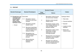 KSSR PENDIDIKAN KESIHATAN TAHUN 1
90
7.0 PENYAKIT
Standard Kandungan Standard Pembelajaran
Standard Prestasi
CatatanTahap
Penguasaan
Tafsiran
7.1 Penyakit dan cara
mencegah serta
mengurangkan
faktor risiko
penyakit dalam
kehidupan harian
 Kuman
Murid boleh:
7.1.1 Mengetahui maksud
kuman dan cara kuman
merebak.
7.1.2 Mengetahui penyakit
bawaan kuman.
7.1.3 Memahami kepentingan
menjaga kebersihan diri
untuk mencegah kuman
daripada merebak.
7.1.4 Mengaplikasi cara
menjaga kebersihan diri
untuk mencegah
penyakit.
7.1.5 Menilai akibat jika
kebersihan diri
diabaikan.
1 Menyatakan maksud kuman
dan cara kuman merebak.
Cadangan Aktiviti:
 Peta minda
 Ceramah kesihatan
 Nyanyian
 Lawatan ke klinik
kesihatan
 Melukis dan
mewarna poster
2 Memberi contoh penyakit
bawaan kuman.
3 Menjelaskan dengan contoh
cara menjaga kebersihan diri
untuk mencegah kuman
daripada merebak.
4 Menjelaskan melalui contoh
kepentingan menjaga
kebersihan diri untuk
mencegah penyakit.
5 Mengesyorkan cara penjagaan
kebersihan untuk mengelak
penyakit merebak.
6 Menyebar luas maklumat
berkaitan penyakit berjangkit
dan cara mengatasinya.
 