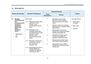 KSSR PENDIDIKAN KESIHATAN TAHUN 1
91
8.0 KESELAMATAN
Standard Kandungan Standard Pembelajaran
Standard Prestasi
CatatanTahap
Penguasaan
Tafsiran
8.1 Menjaga
keselamatan diri
dan
mendemonstrasi
kemahiran
kecekapan
psikososial
dalam
kehidupan
harian
 Keselamatan
diri
 Buli
Murid boleh:
8.1.1 Mengetahui situasi tidak
selamat di rumah,
sekolah, taman
permainan dan tempat
awam.
8.1.2 Mengetahui cara
menjaga keselamatan
diri daripada situasi tidak
selamat di rumah,
sekolah, taman
permainan dan tempat
awam.
8.1.3 Memahami maksud buli,
pembuli dan mangsa
buli serta kesan
perbuatan buli.
8.1.4 Mengaplikasi kemahiran
berkata TIDAK dan
mengelak diri daripada
membuli dan dibuli.
1 Menyatakan situasi tidak
selamat di rumah, sekolah,
taman permainan dan tempat
awam.
Cadangan Aktiviti:
 Kajian dalam
kumpulan
 Peta minda
 Simulasi
2 Memberi contoh cara menjaga
keselamatan diri daripada situasi
tidak selamat.
3 Menerangkan maksud buli,
pembuli dan mangsa buli dalam
konteks keselamatan diri.
4 Menjelaskan melalui contoh
kemahiran mengelak diri
daripada membuli dan dibuli.
5 Mengesyorkan tindakan yang
wajar diambil sekiranya dibuli.
6 Menghasilkan karya tentang
keselamatan diri dan buli untuk
disebar luas.
 