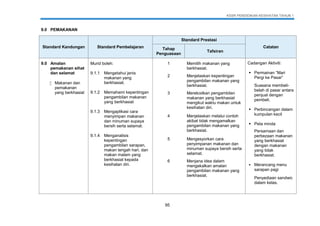 KSSR PENDIDIKAN KESIHATAN TAHUN 1
95
9.0 PEMAKANAN
Standard Kandungan Standard Pembelajaran
Standard Prestasi
CatatanTahap
Penguasaan
Tafsiran
9.0 Amalan
pemakanan sihat
dan selamat
 Makanan dan
pemakanan
yang berkhasiat
Murid boleh:
9.1.1 Mengetahui jenis
makanan yang
berkhasiat.
9.1.2 Memahami kepentingan
pengambilan makanan
yang berkhasiat
9.1.3 Mengaplikasi cara
menyimpan makanan
dan minuman supaya
bersih serta selamat.
9.1.4 Menganalisis
kepentingan
pengambilan sarapan,
makan tengah hari, dan
makan malam yang
berkhasiat kepada
kesihatan diri.
1 Memilih makanan yang
berkhasiat.
Cadangan Aktiviti:
 Permainan “Mari
Pergi ke Pasar”
Suasana membeli-
belah di pasar antara
penjual dengan
pembeli.
 Perbincangan dalam
kumpulan kecil
 Peta minda
Persamaan dan
perbezaan makanan
yang berkhasiat
dengan makanan
yang tidak
berkhasiat.
 Merancang menu
sarapan pagi
Penyediaan sandwic
dalam kelas.
2 Menjelaskan kepentingan
pengambilan makanan yang
berkhasiat.
3 Merekodkan pengambilan
makanan yang berkhasiat
mengikut waktu makan untuk
kesihatan diri.
4 Menjelaskan melalui contoh
akibat tidak mengamalkan
pengambilan makanan yang
berkhasiat.
5 Mengesyorkan cara
penyimpanan makanan dan
minuman supaya bersih serta
selamat.
6 Menjana idea dalam
mengekalkan amalan
pengambilan makanan yang
berkhasiat.
 