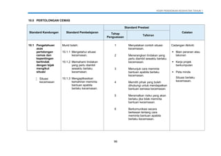 KSSR PENDIDIKAN KESIHATAN TAHUN 1
99
10.0 PERTOLONGAN CEMAS
Standard Kandungan Standard Pembelajaran
Standard Prestasi
CatatanTahap
Penguasaan
Tafsiran
10.1 Pengetahuan
asas
pertolongan
cemas dan
kepentingan
bertindak
dengan bijak
mengikut
situasi
 Situasi
kecemasan
Murid boleh:
10.1.1 Mengetahui situasi
kecemasan.
10.1.2 Memahami tindakan
yang perlu diambil
sewaktu berlaku
kecemasan.
10.1.3 Mengaplikasikan
kemahiran meminta
bantuan apabila
berlaku kecemasan.
1 Menyatakan contoh situasi
kecemasan.
Cadangan Aktiviti:
 Main peranan atau
lakonan
 Kerja projek
berkumpulan
 Peta minda
Situasi berlaku
kecemasan.
2 Menerangkan tindakan yang
perlu diambil sewaktu berlaku
kecemasan.
3 Menunjuk cara meminta
bantuan apabila berlaku
kecemasan.
4 Memilih pihak yang boleh
dihubungi untuk mendapatkan
bantuan semasa kecemasan.
5 Meramalkan risiko yang akan
berlaku jika tidak meminta
bantuan kecemasan.
6 Berkomunikasi secara
berkesan tentang cara
meminta bantuan apabila
berlaku kecemasan.
 