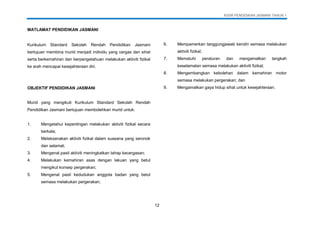 KSSR PENDIDIKAN JASMANI TAHUN 1
12
MATLAMAT PENDIDIKAN JASMANI
Kurikulum Standard Sekolah Rendah Pendidikan Jasmani
bertujuan membina murid menjadi individu yang cergas dan sihat
serta berkemahiran dan berpengetahuan melakukan aktiviti fizikal
ke arah mencapai kesejahteraan diri.
OBJEKTIF PENDIDIKAN JASMANI
Murid yang mengikuti Kurikulum Standard Sekolah Rendah
Pendidikan Jasmani bertujuan membolehkan murid untuk:
1. Mengetahui kepentingan melakukan aktiviti fizikal secara
berkala;
2. Melaksanakan aktiviti fizikal dalam suasana yang seronok
dan selamat;
3. Mengenal pasti aktiviti meningkatkan tahap kecergasan;
4. Melakukan kemahiran asas dengan lakuan yang betul
mengikut konsep pergerakan;
5. Mengenal pasti kedudukan anggota badan yang betul
semasa melakukan pergerakan;
6. Mempamerkan tanggungjawab kendiri semasa melakukan
aktiviti fizikal;
7. Mematuhi peraturan dan mengamalkan langkah
keselamatan semasa melakukan aktiviti fizikal;
8. Mengembangkan kebolehan dalam kemahiran motor
semasa melakukan pergerakan; dan
9. Mengamalkan gaya hidup sihat untuk kesejahteraan.
 