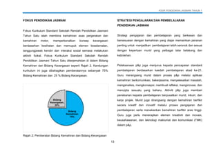 KSSR PENDIDIKAN JASMANI TAHUN 1
13
FOKUS PENDIDIKAN JASMANI
Fokus Kurikulum Standard Sekolah Rendah Pendidikan Jasmani
Tahun Satu ialah membina kemahiran asas pergerakan dan
kemahiran motor, memperkenalkan konsep kecergasan
berdasarkan kesihatan dan memupuk elemen keselamatan,
tanggungjawab kendiri dan interaksi sosial semasa melakukan
aktiviti fizikal. Fokus Kurikulum Standard Sekolah Rendah
Pendidikan Jasmani Tahun Satu diterjemahkan di dalam Bidang
Kemahiran dan Bidang Kecergasan seperti Rajah 2. Kandungan
kurikulum ini juga dibahagikan pemberatannya sebanyak 75%
Bidang Kemahiran dan 25 % Bidang Kecergasan.
Rajah 2: Pemberatan Bidang Kemahiran dan Bidang Kecergasan
STRATEGI PENGAJARAN DAN PEMBELAJARAN
PENDIDIKAN JASMANI
Strategi pengajaran dan pembelajaran yang berkesan dan
bersesuaian dengan kemahiran yang diajar memainkan peranan
penting untuk menjadikan pembelajaran lebih seronok dan sesuai
dengan keperluan murid yang pelbagai latar belakang dan
kebolehan.
Pelaksanaan p&p juga menjurus kepada pencapaian standard
pembelajaran berdasarkan kaedah pembelajaran abad ke-21.
Guru merangsang murid dalam proses p&p melalui aplikasi
kemahiran berkomunikasi, bekerjasama, menyelesaikan masalah,
menganalisis, mengkonsepsi, membuat refleksi, menginovasi, dan
mencipta sesuatu yang baharu. Aktiviti p&p juga memberi
penekanan kepada pembelajaran berpusatkan murid, inkuiri, dan
kerja projek. Murid juga dirangsang dengan kemahiran berfikir
secara kreatif dan inovatif melalui proses pengajaran dan
pembelajaran serta menekankan kemahiran berfikir aras tinggi.
Guru juga perlu menerapkan elemen kreativiti dan inovasi,
keusahawanan, dan teknologi maklumat dan komunikasi (TMK)
dalam p&p.
Bidang
Kemahiran
75%
Bidang
Kecergasan,
25%
 