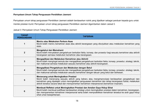 KSSR PENDIDIKAN JASMANI TAHUN 1
18
Pernyataan Umum Tahap Penguasaan Pendidikan Jasmani
Pernyataan umum tahap penguasaan Pendidikan Jasmani adalah berdasarkan rubrik yang dijadikan sebagai panduan kepada guru untuk
menilai prestasi murid. Pernyataan umum tahap penguasaan Pendidikan Jasmani digambarkan dalam Jadual 3.
Jadual 3: Pernyataan Umum Tahap Penguasaan Pendidikan Jasmani
TAHAP
PENGUASAAN
TAFSIRAN
1
Meniru atau Melakukan Perkara Asas
Murid boleh meniru kemahiran asas atau aktiviti kecergasan yang ditunjukkan atau melakukan kemahiran yang
asas.
2
Mengetahui dan Memahami
Murid boleh menyatakan pengetahuan berkaitan fakta, konsep, dan prosedur bagi sesuatu kemahiran atau aktiviti
kecergasan semasa melakukan kemahiran atau kecergasan.
3
Mengaplikasi dan Melakukan Kemahiran atau Aktiviti
Murid boleh mengingat semula dan mengaplikasi pengetahuan berkaitan fakta, konsep, prosedur, strategi, teknik,
dan maklumat semasa melakukan sesuatu kemahiran atau aktiviti kecergasan.
4
Mengaplikasi Pengetahuan dan Melakukan dengan Betul
Murid boleh mengingat semula dan mengaplikasi pengetahuan berkaitan fakta, konsep, prosedur, strategi, teknik,
dan maklumat semasa melakukan sesuatu kemahiran dengan lakuan yang betul dan berkesan.
5
Merancang untuk Meningkatkan Prestasi
Murid boleh merancang sesuatu aktiviti yang baharu atau mengimprovisasi berdasarkan pengetahuan dan
kemahiran yang dipelajari untuk meningkatkan penguasaan kemahiran dan tahap kecergasan fizikal, melakukan
aktiviti tersebut secara tekal dan mempamerkan kemahiran interpersonal (kemahiran insaniah).
6
Membuat Refleksi untuk Meningkatkan Prestasi dan Amalan Gaya Hidup Sihat
Murid boleh membuat justifikasi berdasarkan strategi untuk meningkatkan prestasi dalam kemahiran, kecergasan,
dan mempamerkan kemahiran interpersonal serta boleh mempraktikkan kemahiran tersebut ke arah gaya hidup
sihat untuk kesejahteraan.
 