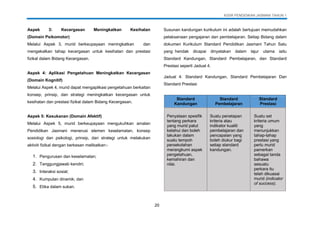 KSSR PENDIDIKAN JASMANI TAHUN 1
20
Aspek 3: Kecergasan Meningkatkan Kesihatan
(Domain Psikomotor)
Melalui Aspek 3, murid berkeupayaan meningkatkan dan
mengekalkan tahap kecergasan untuk kesihatan dan prestasi
fizikal dalam Bidang Kecergasan.
Aspek 4: Aplikasi Pengetahuan Meningkatkan Kecergasan
(Domain Kognitif)
Melalui Aspek 4, murid dapat mengaplikasi pengetahuan berkaitan
konsep, prinsip, dan strategi meningkatkan kecergasan untuk
kesihatan dan prestasi fizikal dalam Bidang Kecergasan.
Aspek 5: Kesukanan (Domain Afektif)
Melalui Aspek 5, murid berkeupayaan mengukuhkan amalan
Pendidikan Jasmani menerusi elemen keselamatan, konsep
sosiologi dan psikologi, prinsip, dan strategi untuk melakukan
aktiviti fizikal dengan berkesan melibatkan:-
1. Pengurusan dan keselamatan;
2. Tanggungjawab kendiri;
3. Interaksi sosial;
4. Kumpulan dinamik; dan
5. Etika dalam sukan.
Susunan kandungan kurikulum ini adalah bertujuan memudahkan
pelaksanaan pengajaran dan pembelajaran. Setiap Bidang dalam
dokumen Kurikulum Standard Pendidikan Jasmani Tahun Satu
yang hendak dicapai dinyatakan dalam lajur utama iaitu
Standard Kandungan, Standard Pembelajaran, dan Standard
Prestasi seperti Jadual 4.
Jadual 4: Standard Kandungan, Standard Pembelajaran Dan
Standard Prestasi
Standard
Kandungan
Standard
Pembelajaran
Standard
Prestasi
Penyataan spesifik
tentang perkara
yang murid patut
ketahui dan boleh
lakukan dalam
suatu tempoh
persekolahan
merangkumi aspek
pengetahuan,
kemahiran dan
nilai.
Suatu penetapan
kriteria atau
indikator kualiti
pembelajaran dan
pencapaian yang
boleh diukur bagi
setiap standard
kandungan.
Suatu set
kriteria umum
yang
menunjukkan
tahap-tahap
prestasi yang
perlu murid
pamerkan
sebagai tanda
bahawa
sesuatu
perkara itu
telah dikuasai
murid (indicator
of success).
 