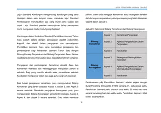 KSSR PENDIDIKAN JASMANI TAHUN 1
21
Lajur Standard Kandungan mengandungi kandungan yang perlu
dipelajari dalam satu tempoh masa, manakala lajur Standard
Pembelajaran menunjukkan apa yang murid perlu kuasai dan
capai. Lajur Standard prestasi menunjukkan tahap pencapaian
murid menguasai modul-modul yang dipelajari.
Kandungan dalam Kurikulum Standard Pendidikan Jasmani Tahun
Satu adalah setara dengan pencapaian objektif psikomotor,
kognitif, dan afektif dalam pengajaran dan pembelajaran
Pendidikan Jasmani. Guru perlu memulakan pengajaran dan
pembelajaran bagi Pendidikan Jasmani Tahun Satu dengan
Bidang Konsep Pergerakan dan Bidang Pergerakan Asas. Kedua-
dua bidang tersebut merupakan asas kepada kemahiran bergerak.
Pengajaran dan pembelajaran Kemahiran Akuatik Asas dan
Kemahiran Rekreasi dan Kesenggangan merupakan pilihan di
sekolah. Bagi yang memilih akuatik asas, persekitaran sekolah
hendaklah mempunyai kolam dan juga guru yang berkelayakan.
Bagi tujuan pengajaran kemahiran, guru menggunakan Bidang
Kemahiran yang terdiri daripada Aspek 1, Aspek 2, dan Aspek 5
secara serentak. Manakala pengajaran kecergasan pula, guru
menggunakan Bidang Kecergasan yang terdiri daripada Aspek 3,
Aspek 4, dan Aspek 5 secara serentak. Guru boleh membuat
pilihan sama ada mengajar kemahiran atau kecergasan terlebih
dahulu tanpa mengabaikan gabungan aspek yang telah ditetapkan
seperti dalam Jadual 5.
Jadual 5: Kelompok Bidang Kemahiran dan Bidang Kecergasan
Perlaksanaan p&p Pendidikan Jasmani adalah sejajar dengan
Surat Pekeliling Ikhtisas Bil. 3/1979 perkara 2.1, iaitu jadual waktu
Pendidikan Jasmani perlu disusun dua waktu 30 minit satu sesi
secara berselang hari dan waktu-waktu Pendidikan Jasmani tidak
boleh dicantumkan.
Bidang:
Kemahiran
Aspek 1 Kemahiran Pergerakan
Aspek 2 Aplikasi Pengetahuan Dalam
Pergerakan
Aspek 5 Kesukanan
Bidang:
Kecergasan
Aspek 3 Kecergasan Meningkatkan
Kesihatan
Aspek 4 Aplikasi Pengetahuan Dalam
Meningkatkan Kecergasan
Aspek 5 Kesukanan
 