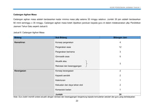 KSSR PENDIDIKAN JASMANI TAHUN 1
22
Cadangan Agihan Masa
Cadangan agihan masa adalah berdasarkan kadar minima masa p&p selama 35 minggu setahun. Jumlah 35 jam adalah berdasarkan
60 minit seminggu x 35 minggu. Cadangan agihan masa boleh dijadikan panduan kepada guru di dalam melaksanakan p&p Pendidikan
Jasmani Tahun Satu seperti Jadual 6.
Jadual 6: Cadangan Agihan Masa
Bidang Sub Bidang Bilangan Jam
Kemahiran Konsep pergerakan 4
Pergerakan asas 12
Pergerakan berirama 3
Gimnastik asas 5
Akuatik atau
3
Rekreasi dan kesenggangan
Kecergasan Konsep kecergasan 2
Kapasiti aerobik 2
Kelenturan 1
Kekuatan dan daya tahan otot 2
Komposisi badan 1
Jumlah 35
Nota: Guru boleh memilih antara akuatik dengan rekreasi dan kesenggangan bergantung kepada kemudahan sekolah dan guru yang berkelayakan.
 