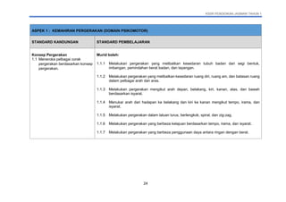 KSSR PENDIDIKAN JASMANI TAHUN 1
24
ASPEK 1 : KEMAHIRAN PERGERAKAN (DOMAIN PSIKOMOTOR)
STANDARD KANDUNGAN STANDARD PEMBELAJARAN
Konsep Pergerakan
1.1 Meneroka pelbagai corak
pergerakan berdasarkan konsep
pergerakan.
Murid boleh:
1.1.1 Melakukan pergerakan yang melibatkan kesedaran tubuh badan dari segi bentuk,
imbangan, pemindahan berat badan, dan layangan.
1.1.2 Melakukan pergerakan yang melibatkan kesedaran ruang diri, ruang am, dan batasan ruang
dalam pelbagai arah dan aras.
1.1.3 Melakukan pergerakan mengikut arah depan, belakang, kiri, kanan, atas, dan bawah
berdasarkan isyarat.
1.1.4 Menukar arah dari hadapan ke belakang dan kiri ke kanan mengikut tempo, irama, dan
isyarat.
1.1.5 Melakukan pergerakan dalam laluan lurus, berlengkok, spiral, dan zig-zag.
1.1.6 Melakukan pergerakan yang berbeza kelajuan berdasarkan tempo, irama, dan isyarat.
1.1.7 Melakukan pergerakan yang berbeza penggunaan daya antara ringan dengan berat.
 