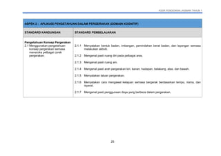 KSSR PENDIDIKAN JASMANI TAHUN 1
25
ASPEK 2 : APLIKASI PENGETAHUAN DALAM PERGERAKAN (DOMAIN KOGNITIF)
STANDARD KANDUNGAN STANDARD PEMBELAJARAN
Pengetahuan Konsep Pergerakan
2.1 Menggunakan pengetahuan
konsep pergerakan semasa
meneroka pelbagai corak
pergerakan.
2.1.1 Menyatakan bentuk badan, imbangan, pemindahan berat badan, dan layangan semasa
melakukan aktiviti.
2.1.2 Mengenal pasti ruang diri pada pelbagai aras.
2.1.3 Mengenal pasti ruang am.
2.1.4 Mengenal pasti arah pergerakan kiri, kanan, hadapan, belakang, atas, dan bawah.
2.1.5 Menyatakan laluan pergerakan.
2.1.6 Menyatakan cara mengawal kelajuan semasa bergerak berdasarkan tempo, irama, dan
isyarat.
2.1.7 Mengenal pasti penggunaan daya yang berbeza dalam pergerakan.
 