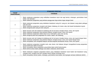 KSSR PENDIDIKAN JASMANI TAHUN 1
27
STANDARD PRESTASI
TAHAP
PENGUASAAN
TAFSIRAN
1
 Boleh melakukan pergerakan yang melibatkan kesedaran tubuh dari segi bentuk, imbangan, pemindahan berat
badan, dan layangan.
 Boleh melakukan pergerakan yang berbeza penggunaan daya antara ringan dengan berat.
2
 Boleh melakukan pergerakan yang melibatkan kesedaran ruang diri, ruang am, dan batasan ruang dalam pelbagai
arah dan aras.
 Boleh melakukan pergerakan mengikut arah depan, belakang, kiri, kanan, atas, dan bawah berdasarkan isyarat.
 Boleh mengenal pasti ruang am dan ruang diri.
3
 Boleh menukar arah dari hadapan ke belakang dan kiri ke kanan mengikut tempo, irama, dan isyarat.
 Boleh melakukan pergerakan yang berbeza kelajuan mengikut tempo, irama, dan isyarat.
 Boleh melakukan pergerakan dalam laluan lurus, berlengkok, spiral, dan zig-zag.
 Boleh mengenal pasti arah pergerakan kiri, kanan, depan, dan belakang.
4
 Boleh menukar arah dari hadapan ke belakang dan kiri ke kanan mengikut tempo, irama, dan isyarat dengan betul.
 Boleh melakukan pergerakan yang berbeza kelajuan mengikut tempo, irama, dan isyarat dengan betul.
 Boleh menyatakan cara mengawal kelajuan semasa bergerak berdasarkan tempo, irama, dan isyarat.
5
 Boleh melakukan pergerakan mengikut arah, aras, laluan, dan kelajuan dengan mengaplikasi konsep pergerakan
secara berterusan dalam kumpulan.
 Boleh menyatakan laluan pergerakan yang terlibat dalam aktiviti berkumpulan.
 Boleh berkomunikasi dalam pelbagai cara dalam melakukan aktiviti fizikal.
6
 Boleh melakukan rangkaian pergerakan baharu yang melibatkan kesedaran tubuh badan dan kesedaran ruang,
mengikut arah, mengikut aras dan mengikut laluan dengan bimbingan guru.
 Boleh menyatakan bentuk badan, imbangan, pemindahan berat badan, dan layangan semasa melakukan aktiviti.
 