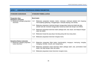 KSSR PENDIDIKAN JASMANI TAHUN 1
30
ASPEK 1 : KEMAHIRAN PERGERAKAN (DOMAIN PSIKOMOTOR)
STANDARD KANDUNGAN STANDARD PEMBELAJARAN
Pergerakan Asas
Kemahiran Lokomotor
1.2 Melakukan pelbagai pergerakan
lokomotor.
Murid boleh:
1.2.1 Melakukan pergerakan berjalan, berlari, melompat, melompat sebelah kaki (hopping),
mencongklang (galloping), menggelongsor, melonjak (leaping), dan berskip.
1.2.2 Melakukan pergerakan melompat dengan menggunakan kedua-dua belah kaki atau
sebelah kaki dan mendarat menggunakan kedua-dua belah kaki dengan lutut difleksi.
1.2.3 Melakukan pergerakan lokomotor dalam pelbagai arah, aras, laluan, dan kelajuan dengan
rakan dan alatan.
1.2.4 Melakukan lompat tali yang diayun berulang-ulang oleh dua orang rakan.
1.2.5 Melakukan pergerakan lokomotor mengikut irama.
Kemahiran Bukan Lokomotor
1.3 Melakukan pelbagai pergerakan
bukan lokomotor.
1.3.1 Melakukan pergerakan fleksi badan (membongkok), mengayun, memusing, mengilas,
meregang, menolak, menarik, dan mengimbang.
1.3.2 Melakukan pergerakan bukan lokomotor dalam pelbagai satah, aras, pemindahan berat
badan, dan daya dengan rakan dan alatan.
1.3.3 Melakukan pergerakan bukan lokomotor mengikut irama.
 
