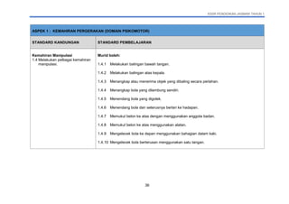 KSSR PENDIDIKAN JASMANI TAHUN 1
36
ASPEK 1 : KEMAHIRAN PERGERAKAN (DOMAIN PSIKOMOTOR)
STANDARD KANDUNGAN STANDARD PEMBELAJARAN
Kemahiran Manipulasi
1.4 Melakukan pelbagai kemahiran
manipulasi.
Murid boleh:
1.4.1 Melakukan balingan bawah tangan.
1.4.2 Melakukan balingan atas kepala.
1.4.3 Menangkap atau menerima objek yang dibaling secara perlahan.
1.4.4 Menangkap bola yang dilambung sendiri.
1.4.5 Menendang bola yang digolek.
1.4.6 Menendang bola dan seterusnya berlari ke hadapan.
1.4.7 Memukul belon ke atas dengan menggunakan anggota badan.
1.4.8 Memukul belon ke atas menggunakan alatan.
1.4.9 Mengelecek bola ke depan menggunakan bahagian dalam kaki.
1.4.10 Mengelecek bola berterusan menggunakan satu tangan.
 