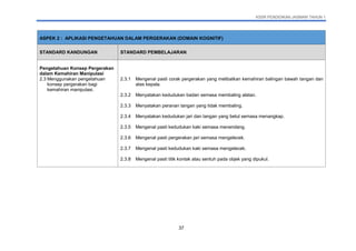 KSSR PENDIDIKAN JASMANI TAHUN 1
37
ASPEK 2 : APLIKASI PENGETAHUAN DALAM PERGERAKAN (DOMAIN KOGNITIF)
STANDARD KANDUNGAN STANDARD PEMBELAJARAN
Pengetahuan Konsep Pergerakan
dalam Kemahiran Manipulasi
2.3 Menggunakan pengetahuan
konsep pergerakan bagi
kemahiran manipulasi.
2.3.1 Mengenal pasti corak pergerakan yang melibatkan kemahiran balingan bawah tangan dan
atas kepala.
2.3.2 Menyatakan kedudukan badan semasa membaling alatan.
2.3.3 Menyatakan peranan tangan yang tidak membaling.
2.3.4 Menyatakan kedudukan jari dan tangan yang betul semasa menangkap.
2.3.5 Mengenal pasti kedudukan kaki semasa menendang.
2.3.6 Mengenal pasti pergerakan jari semasa mengelecek.
2.3.7 Mengenal pasti kedudukan kaki semasa mengelecek.
2.3.8 Mengenal pasti titik kontak atau sentuh pada objek yang dipukul.
 