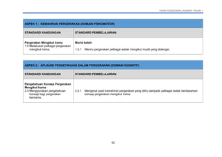 KSSR PENDIDIKAN JASMANI TAHUN 1
42
ASPEK 1 : KEMAHIRAN PERGERAKAN (DOMAIN PSIKOMOTOR)
STANDARD KANDUNGAN STANDARD PEMBELAJARAN
Pergerakan Mengikut Irama
1.5 Melakukan pelbagai pergerakan
mengikut irama.
Murid boleh:
1.5.1 Meniru pergerakan pelbagai watak mengikut muzik yang didengar.
ASPEK 2 : APLIKASI PENGETAHUAN DALAM PERGERAKAN (DOMAIN KOGNITIF)
STANDARD KANDUNGAN STANDARD PEMBELAJARAN
Pengetahuan Konsep Pergerakan
Mengikut Irama
2.4 Menggunakan pengetahuan
konsep bagi pergerakan
berirama.
2.4.1 Mengenal pasti kemahiran pergerakan yang ditiru daripada pelbagai watak berdasarkan
konsep pergerakan mengikut irama.
 