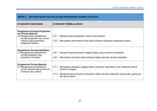 KSSR PENDIDIKAN JASMANI TAHUN 1
47
ASPEK 2 : APLIKASI PENGETAHUAN DALAM PERGERAKAN (DOMAIN KOGNITIF)
STANDARD KANDUNGAN STANDARD PEMBELAJARAN
Pengetahuan Konsep Pergerakan
dan Prinsip Mekanik
2.5 Menggunakan pengetahuan
konsep pergerakan dan prinsip
mekanik bagi penerokaan
pergerakan haiwan.
2.5.1 Mengenal pasti pergerakan haiwan yang diteroka.
2.5.2 Menyatakan pemindahan berat badan semasa melakukan pergerakan haiwan.
Pengetahuan Konsep Kestabilan
2.6 Menggunakan pengetahuan
konsep kestabilan bagi
kemahiran imbangan.
2.6.1 Mengenal pasti kedudukan anggota badan yang membantu kestabilan.
2.6.2 Menyatakan perkaitan antara bilangan tapak sokongan dengan kestabilan.
Pengetahuan Prinsip Mekanik
2.7 Menggunakan pengetahuan
prinsip mekanik bagi kemahiran
imbangan dan putaran.
2.7.1 Menyatakan bahagian anggota badan yang boleh digunakan untuk melakukan aktiviti
putaran menegak.
2.7.2 Mengenal pasti perubahan kedudukan badan semasa melakukan guling balak, guling sisi,
dan guling depan.
 