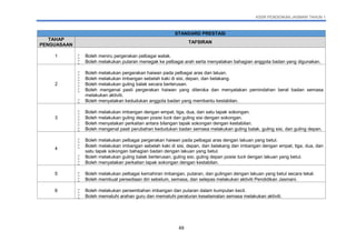 KSSR PENDIDIKAN JASMANI TAHUN 1
49
STANDARD PRESTASI
TAHAP
PENGUASAAN
TAFSIRAN
1  Boleh meniru pergerakan pelbagai watak.
 Boleh melakukan putaran menegak ke pelbagai arah serta menyatakan bahagian anggota badan yang digunakan.
2
 Boleh melakukan pergerakan haiwan pada pelbagai aras dan laluan.
 Boleh melakukan imbangan sebelah kaki di sisi, depan, dan belakang.
 Boleh melakukan guling balak secara berterusan.
 Boleh mengenal pasti pergerakan haiwan yang diteroka dan menyatakan pemindahan berat badan semasa
melakukan aktiviti.
 Boleh menyatakan kedudukan anggota badan yang membantu kestabilan.
3
 Boleh melakukan imbangan dengan empat, tiga, dua, dan satu tapak sokongan.
 Boleh melakukan guling depan posisi tuck dan guling sisi dengan sokongan.
 Boleh menyatakan perkaitan antara bilangan tapak sokongan dengan kestabilan.
 Boleh mengenal pasti perubahan kedudukan badan semasa melakukan guling balak, guling sisi, dan guling depan.
4
 Boleh melakukan pelbagai pergerakan haiwan pada pelbagai aras dengan lakuan yang betul.
 Boleh melakukan imbangan sebelah kaki di sisi, depan, dan belakang dan imbangan dengan empat, tiga, dua, dan
satu tapak sokongan bahagian badan dengan lakuan yang betul.
 Boleh melakukan guling balak berterusan, guling sisi, guling depan posisi tuck dengan lakuan yang betul.
 Boleh menyatakan perkaitan tapak sokongan dengan kestabilan.
5  Boleh melakukan pelbagai kemahiran imbangan, putaran, dan gulingan dengan lakuan yang betul secara tekal.
 Boleh membuat persediaan diri sebelum, semasa, dan selepas melakukan aktiviti Pendidikan Jasmani.
6  Boleh melakukan persembahan imbangan dan putaran dalam kumpulan kecil.
 Boleh mematuhi arahan guru dan mematuhi peraturan keselamatan semasa melakukan aktiviti.
 