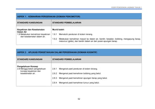 KSSR PENDIDIKAN JASMANI TAHUN 1
52
ASPEK 1 : KEMAHIRAN PERGERAKAN (DOMAIN PSIKOMOTOR)
STANDARD KANDUNGAN STANDARD PEMBELAJARAN
Keyakinan dan Keselamatan
Dalam Air
1.9 Melakukan kemahiran keyakinan
dan keselamatan dalam air.
Murid boleh:
1.9.1 Mematuhi peraturan di kolam renang.
1.9.2 Melakukan kemahiran masuk ke dalam air, berdiri, berjalan, bobbing, mengapung tiarap,
meluncur (glide), dan berdiri dalam air dari posisi apungan tiarap.
ASPEK 2 : APLIKASI PENGETAHUAN DALAM PERGERAKAN (DOMAIN KOGNITIF)
STANDARD KANDUNGAN STANDARD PEMBELAJARAN
Pengetahuan Konsep
2.8 Menggunakan pengetahuan
konsep keyakinan dan
keselamatan air.
2.8.1 Mengenal pasti peraturan di kolam renang.
2.8.2 Mengenal pasti kemahiran bobbing yang betul.
2.8.3 Mengenal pasti kemahiran apungan tiarap yang betul.
2.8.4 Mengenal pasti kemahiran luncur yang betul.
 