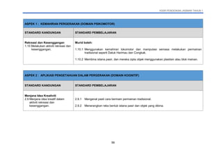 KSSR PENDIDIKAN JASMANI TAHUN 1
56
ASPEK 1 : KEMAHIRAN PERGERAKAN (DOMAIN PSIKOMOTOR)
STANDARD KANDUNGAN STANDARD PEMBELAJARAN
Rekreasi dan Kesenggangan
1.10 Melakukan aktiviti rekreasi dan
kesenggangan.
Murid boleh:
1.10.1 Menggunakan kemahiran lokomotor dan manipulasi semasa melakukan permainan
tradisional seperti Datuk Harimau dan Congkak.
1.10.2 Membina istana pasir, dan mereka cipta objek menggunakan plastisin atau blok mainan.
ASPEK 2 : APLIKASI PENGETAHUAN DALAM PERGERAKAN (DOMAIN KOGNITIF)
STANDARD KANDUNGAN STANDARD PEMBELAJARAN
Menjana Idea Kreativiti
2.9 Menjana idea kreatif dalam
aktiviti rekreasi dan
kesenggangan.
2.9.1 Mengenal pasti cara bermain permainan tradisional.
2.9.2 Menerangkan reka bentuk istana pasir dan objek yang dibina.
 