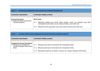 KSSR PENDIDIKAN JASMANI TAHUN 1
60
ASPEK 3 : KECERGASAN MENINGKATKAN KESIHATAN (DOMAIN PSIKOMOTOR)
STANDARD KANDUNGAN STANDARD PEMBELAJARAN
Konsep Kecergasan
3.1 Melakukan aktiviti berpandukan
konsep kecergasan.
Murid boleh:
3.1.1 Melakukan pelbagai jenis aktiviti seperti berjalan, berlari, dan regangan yang boleh
meningkatkan suhu badan dan otot, kadar pernafasan, dan kadar nadi.
3.1.2 Melakukan aktiviti yang boleh menurunkan kadar pernafasan dan kadar nadi.
ASPEK 4 : APLIKASI PENGETAHUAN MENINGKATKAN KECERGASAN (DOMAIN KOGNITIF)
STANDARD KANDUNGAN STANDARD PEMBELAJARAN
Pengetahuan Konsep Kecergasan
4.1 Menggunakan pengetahuan
konsep kecergasan dalam aktiviti
fizikal.
4.1.1 Mengenal pasti aktiviti memanaskan dan menyejukkan badan.
4.1.2 Mengenal pasti tujuan memanaskan dan menyejukkan badan.
4.1.3 Menyatakan keperluan air sebelum, semasa, dan selepas melakukan aktiviti fizikal.
 