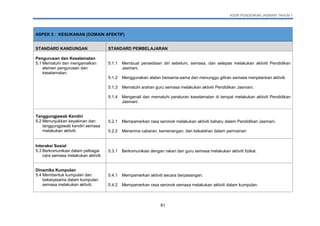 KSSR PENDIDIKAN JASMANI TAHUN 1
61
ASPEK 5 : KESUKANAN (DOMAIN AFEKTIF)
STANDARD KANDUNGAN STANDARD PEMBELAJARAN
Pengurusan dan Keselamatan
5.1 Mematuhi dan mengamalkan
elemen pengurusan dan
keselamatan.
5.1.1 Membuat persediaan diri sebelum, semasa, dan selepas melakukan aktiviti Pendidikan
Jasmani.
5.1.2 Menggunakan alatan bersama-sama dan menunggu giliran semasa menjalankan aktiviti.
5.1.3 Mematuhi arahan guru semasa melakukan aktiviti Pendidikan Jasmani.
5.1.4 Mengenali dan mematuhi peraturan keselamatan di tempat melakukan aktiviti Pendidikan
Jasmani.
Tanggungjawab Kendiri
5.2 Menunjukkan keyakinan dan
tanggungjawab kendiri semasa
melakukan aktiviti.
5.2.1 Mempamerkan rasa seronok melakukan aktiviti baharu dalam Pendidikan Jasmani.
5.2.2 Menerima cabaran, kemenangan, dan kekalahan dalam permainan
Interaksi Sosial
5.3 Berkomunikasi dalam pelbagai
cara semasa melakukan aktiviti.
5.3.1 Berkomunikasi dengan rakan dan guru semasa melakukan aktiviti fizikal.
Dinamika Kumpulan
5.4 Membentuk kumpulan dan
bekerjasama dalam kumpulan
semasa melakukan aktiviti.
5.4.1 Mempamerkan aktiviti secara berpasangan.
5.4.2 Mempamerkan rasa seronok semasa melakukan aktiviti dalam kumpulan.
 