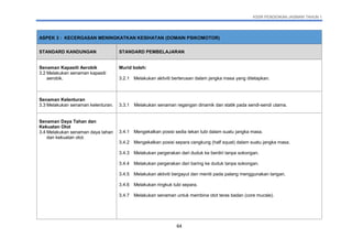KSSR PENDIDIKAN JASMANI TAHUN 1
64
ASPEK 3 : KECERGASAN MENINGKATKAN KESIHATAN (DOMAIN PSIKOMOTOR)
STANDARD KANDUNGAN STANDARD PEMBELAJARAN
Senaman Kapasiti Aerobik
3.2 Melakukan senaman kapasiti
aerobik.
Murid boleh:
3.2.1 Melakukan aktiviti berterusan dalam jangka masa yang ditetapkan.
Senaman Kelenturan
3.3 Melakukan senaman kelenturan. 3.3.1 Melakukan senaman regangan dinamik dan statik pada sendi-sendi utama.
Senaman Daya Tahan dan
Kekuatan Otot
3.4 Melakukan senaman daya tahan
dan kekuatan otot.
3.4.1 Mengekalkan posisi sedia tekan tubi dalam suatu jangka masa.
3.4.2 Mengekalkan posisi separa cangkung (half squat) dalam suatu jangka masa.
3.4.3 Melakukan pergerakan dari duduk ke berdiri tanpa sokongan.
3.4.4 Melakukan pergerakan dari baring ke duduk tanpa sokongan.
3.4.5 Melakukan aktiviti bergayut dan meniti pada palang menggunakan tangan.
3.4.6 Melakukan ringkuk tubi separa.
3.4.7 Melakukan senaman untuk membina otot teras badan (core mucsle).
 