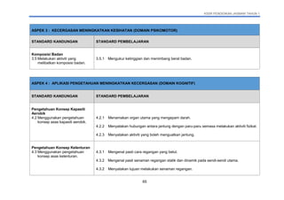 KSSR PENDIDIKAN JASMANI TAHUN 1
65
ASPEK 3 : KECERGASAN MENINGKATKAN KESIHATAN (DOMAIN PSIKOMOTOR)
STANDARD KANDUNGAN STANDARD PEMBELAJARAN
Komposisi Badan
3.5 Melakukan aktiviti yang
melibatkan komposisi badan.
3.5.1 Mengukur ketinggian dan menimbang berat badan.
ASPEK 4 : APLIKASI PENGETAHUAN MENINGKATKAN KECERGASAN (DOMAIN KOGNITIF)
STANDARD KANDUNGAN STANDARD PEMBELAJARAN
Pengetahuan Konsep Kapasiti
Aerobik
4.2 Menggunakan pengetahuan
konsep asas kapasiti aerobik.
4.2.1 Menamakan organ utama yang mengepam darah.
4.2.2 Menyatakan hubungan antara jantung dengan paru-paru semasa melakukan aktiviti fizikal.
4.2.3 Menyatakan aktiviti yang boleh menguatkan jantung.
Pengetahuan Konsep Kelenturan
4.3 Menggunakan pengetahuan
konsep asas kelenturan.
4.3.1 Mengenal pasti cara regangan yang betul.
4.3.2 Mengenal pasti senaman regangan statik dan dinamik pada sendi-sendi utama.
4.3.2 Menyatakan tujuan melakukan senaman regangan.
 