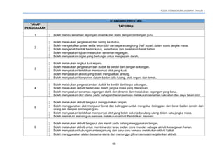 KSSR PENDIDIKAN JASMANI TAHUN 1
68
STANDARD PRESTASI
TAHAP
PENGUASAAN
TAFSIRAN
1  Boleh meniru senaman regangan dinamik dan statik dengan bimbingan guru.
2
 Boleh melakukan pergerakan dari baring ke duduk.
 Boleh mengekalkan posisi sedia tekan tubi dan separa cangkung (half squat) dalam suatu jangka masa.
 Boleh mengenali bentuk badan kurus, sederhana, dan berlebihan berat badan.
 Boleh menyatakan tujuan melakukan senaman regangan.
 Boleh menyatakan organ yang berfungsi untuk mengepam darah.
3
 Boleh melakukan ringkuk tubi separa.
 Boleh melakukan pergerakan dari duduk ke berdiri dari dengan sokongan.
 Boleh menyatakan kelebihan mempunyai otot yang kuat.
 Boleh menyatakan aktiviti yang boleh menguatkan jantung.
 Boleh menyatakan komponen dalam badan iaitu tulang, otot, organ, dan lemak.
4
 Boleh melakukan pergerakan dari duduk ke berdiri dari tanpa sokongan.
 Boleh melakukan aktiviti berterusan dalam jangka masa yang ditetapkan.
 Boleh menyatakan senaman regangan statik dan dinamik dan melakukan regangan yang betul.
 Boleh menyatakan otot utama pada bahagian badan semasa melakukan senaman kekuatan dan daya tahan otot.
5
 Boleh melakukan aktiviti bergayut menggunakan tangan.
 Boleh menggunakan alat mengukur berat dan ketinggian untuk mengukur ketinggian dan berat badan sendiri dan
orang lain dengan bimbingan guru.
 Boleh menyatakan kelebihan mempunyai otot yang boleh bekerja berulang-ulang dalam satu jangka masa.
 Boleh mematuhi arahan guru semasa melakukan aktiviti Pendidikan Jasmani.
6
 Boleh melakukan aktiviti bergayut dan meniti pada palang menggunakan tangan.
 Boleh melakukan aktiviti untuk membina otot teras badan (core muscle) sebagai aktiviti kecergasan harian.
 Boleh menyatakan hubungan antara jantung dan paru-paru semasa melakukan aktiviti fizikal.
 Boleh menggunakan alatan bersama-sama dan menunggu giliran semasa menjalankan aktiviti.
 