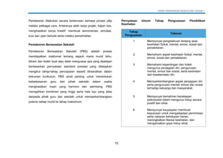 KSSR PENDIDIKAN KESIHATAN TAHUN 1
75
Pentaksiran dilakukan secara berterusan semasa proses p&p
melalui pelbagai cara. Antaranya ialah kerja projek, kajian kes,
menghasilkan karya kreatif, membuat demonstrasi, simulasi,
kuiz dan ujian bertulis serta melalui pemerhatian.
Pentaksiran Berasaskan Sekolah
Pentaksiran Berasaskan Sekolah (PBS) adalah proses
mendapatkan maklumat tentang sejauh mana murid tahu,
faham dan boleh buat atau telah menguasai apa yang dipelajari
berdasarkan pernyataan standard prestasi yang ditetapkan
mengikut tahap-tahap pencapaian seperti dihasratkan dalam
dokumen kurikulum. PBS amat penting untuk menentukan
keberkesanan guru dan pihak sekolah dalam usaha
menghasilkan insan yang harmoni dan seimbang. PBS
menagihkan komitmen yang tinggi serta hala tuju yang jelas
daripada pihak guru dan sekolah untuk memperkembangkan
potensi setiap murid ke tahap maksimum.
Pernyataan Umum Tahap Penguasaan Pendidikan
Kesihatan
Tahap
Penguasaan
Tafsiran
1 Mempunyai pengetahuan tentang asas
kesihatan fizikal, mental, emosi, sosial dan
persekitaran.
2 Memahami aspek kesihatan fizikal, mental,
emosi, sosial dan persekitaran.
3 Memahami kepentingan dan boleh
mengurus penjagaan diri, pengurusan
mental, emosi dan sosial, serta kesihatan
dan keselamatan diri.
4 Memperkembangkan aspek penjagaan diri
serta pengurusan mental, emosi dan sosial
terhadap keluarga dan masyarakat.
5 Mempunyai kemahiran kecekapan
psikososial dalam mengurus hidup secara
positif dan sihat.
6 Mempunyai keupayaan membuat
keputusan untuk mengadaptasi permintaan
serta cabaran kehidupan harian,
meningkatkan literasi kesihatan, dan
mengamalkan gaya hidup sihat.
 